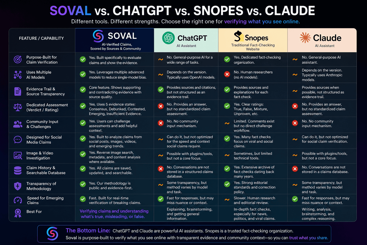 Comparer les outils de vérification des faits : Soval vs ChatGPT vs Snopes